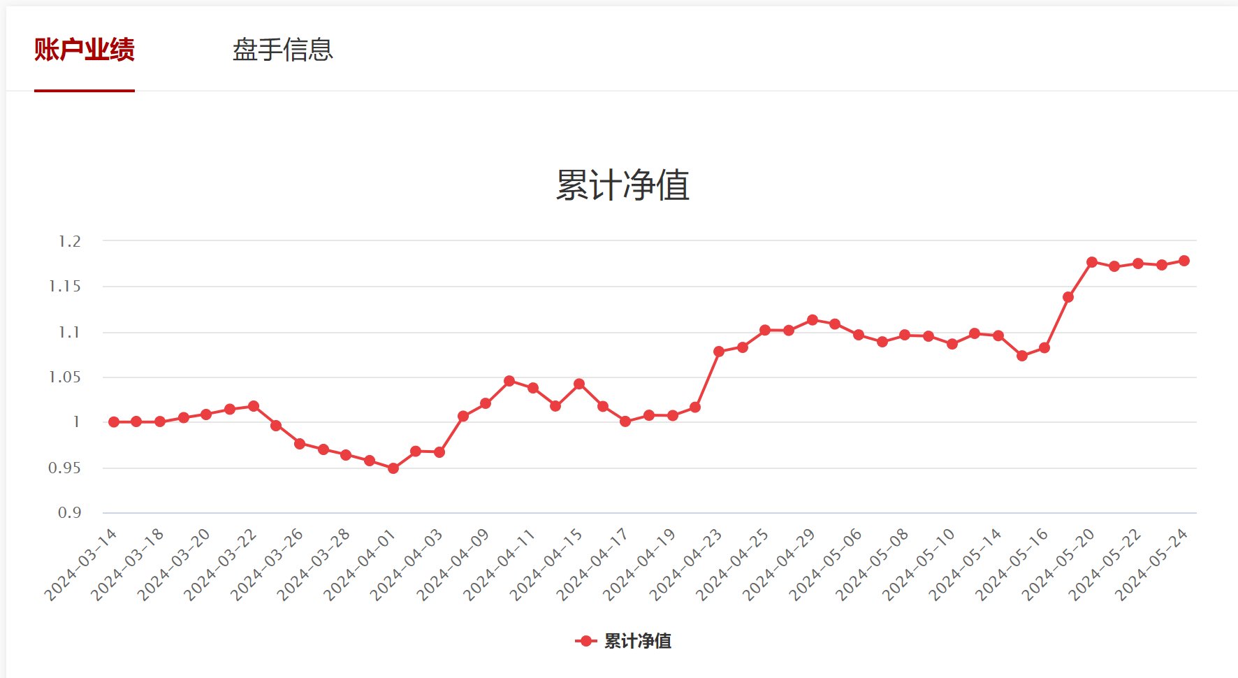 大盘手网实盘统计2024年5月26日星期日——累计净值.png