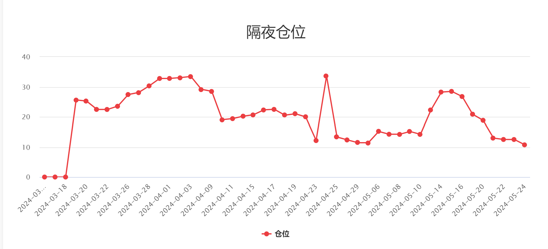 大盘手网实盘统计2024年5月26日星期日——隔夜仓位.png