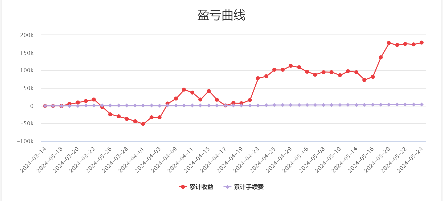 大盘手网实盘统计2024年5月26日星期日——盈亏曲线.png